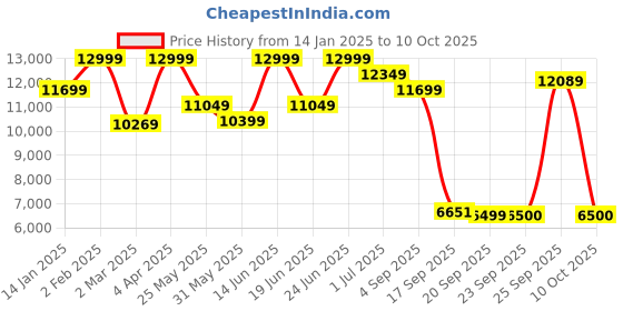 myntra.com Indethnic Printed Sleeveless Tank Top & Trousers With Coat indethnic Price History Graph from 14 Jan 2025 to 10 Oct 2025