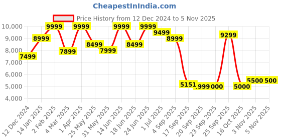 myntra.com Indethnic Striped Pure Cotton Top & Trousers With Coat indethnic Price History Graph from 12 Dec 2024 to 3 Nov 2025