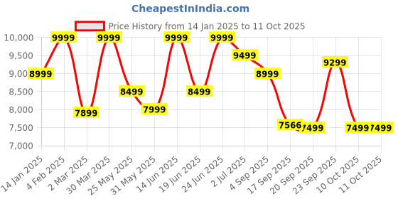 myntra.com Indethnic Striped Pure Cotton Top & Trousers With Coat indethnic Price History Graph from 14 Jan 2025 to 10 Oct 2025
