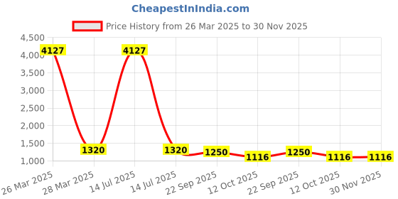 myntra.com INDHOME Life 100% Cotton Jaipuri Printed White & Beige King Size Double Bedsheet indhome life Price History Graph from 26 Mar 2025 to 29 Nov 2025