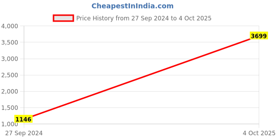 myntra.com INDHOME LIFE 6 Pcs White & Grey Printed Pure Cotton Diwan Set indhome life Price History Graph from 27 Sep 2024 to 4 Oct 2025