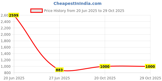 myntra.com INDHOME LIFE Beige & Green Printed Pure Cotton 6 Seater Table Covers indhome life Price History Graph from 20 Jun 2025 to 29 Oct 2025