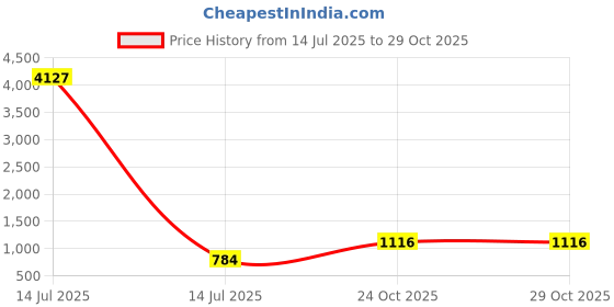 myntra.com INDHOME LIFE Beige & Pink Floral 220 TC King Bedsheet with 2 Pillow Covers indhome life Price History Graph from 14 Jul 2025 to 29 Oct 2025