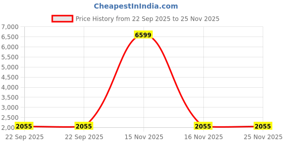 myntra.com INDHOME LIFE Beige Set of 6 Embroidered Square Cushion Covers indhome life Price History Graph from 22 Sep 2025 to 25 Nov 2025