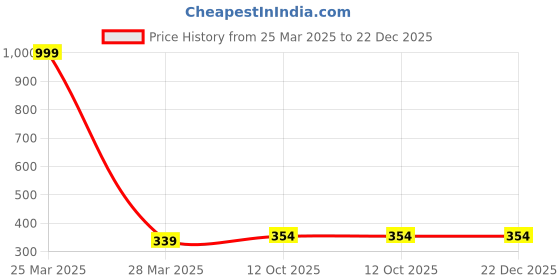 myntra.com INDHOME LIFE Blue 2 Pieces Floral Square Cotton Jaipuri Reversible Cushion Covers indhome life Price History Graph from 25 Mar 2025 to 21 Dec 2025