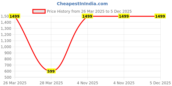 myntra.com INDHOME LIFE Blue & Beige Printed Cotton  Table Covers indhome life Price History Graph from 26 Mar 2025 to 5 Dec 2025