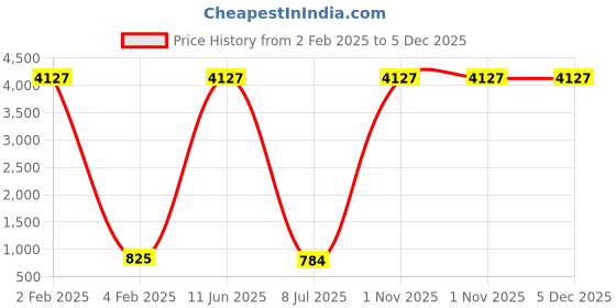 myntra.com INDHOME LIFE Blue & Grey Ethnic Motifs 210 TC King Bedsheet with 2 Pillow Covers indhome life Price History Graph from 2 Feb 2025 to 5 Dec 2025