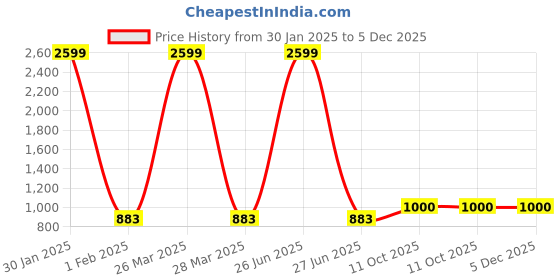 myntra.com INDHOME LIFE Blue & Grey Printed Pure Cotton 6-Seater Table Cover indhome life Price History Graph from 30 Jan 2025 to 5 Dec 2025
