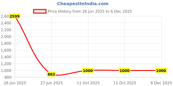 myntra.com INDHOME LIFE Blue & Red Printed Pure Cotton 6 Seater Table Cover indhome life Price History Graph from 26 Jun 2025 to 6 Dec 2025