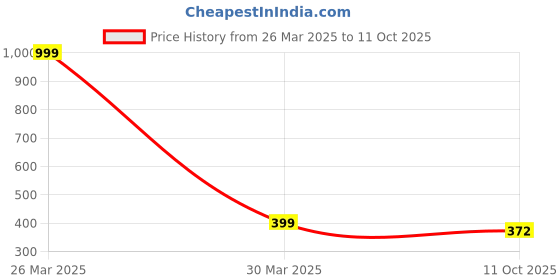 myntra.com INDHOME LIFE Blue & Red Set of 2 Floral Square Cushion Covers indhome life Price History Graph from 26 Mar 2025 to 11 Oct 2025