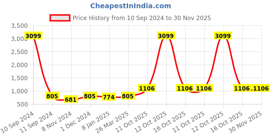 myntra.com INDHOME LIFE Blue & White Printed 210 TC Fitted Queen Bedsheet with 2 Pillow Covers indhome life Price History Graph from 10 Sep 2024 to 30 Nov 2025