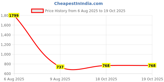 myntra.com INDHOME LIFE Blue & White Printed Cotton 220 TC Queen Bedsheet Set 2.28 x 2.28 m indhome life Price History Graph from 6 Aug 2025 to 18 Oct 2025