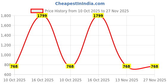 myntra.com INDHOME LIFE Blue & Yellow Printed Cotton 220 TC Queen Bedsheet Set 2.28 x 2.28 m indhome life Price History Graph from 10 Oct 2025 to 27 Nov 2025