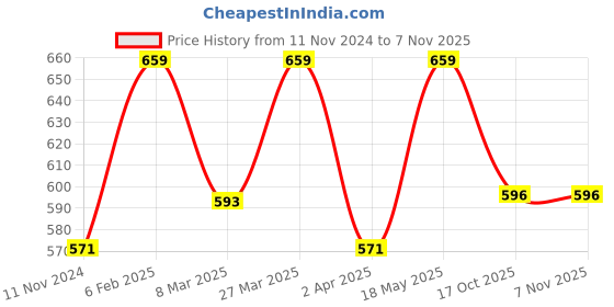 myntra.com INDHOME LIFE Blue Geometric Cotton Fitted 210 TC Single Bedsheet With 1 Pillow Cover indhome life Price History Graph from 11 Nov 2024 to 6 Nov 2025