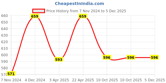 myntra.com INDHOME LIFE Blue Geometric Cotton Fitted 210 TC Single Bedsheet With 1 Pillow Cover indhome life Price History Graph from 7 Nov 2024 to 5 Dec 2025