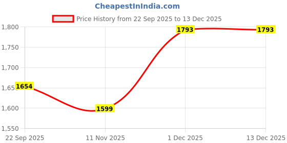 myntra.com INDHOME LIFE Blue Mink AC Room 300 GSM Double King Bed Blanket indhome life Price History Graph from 22 Sep 2025 to 18 Nov 2025