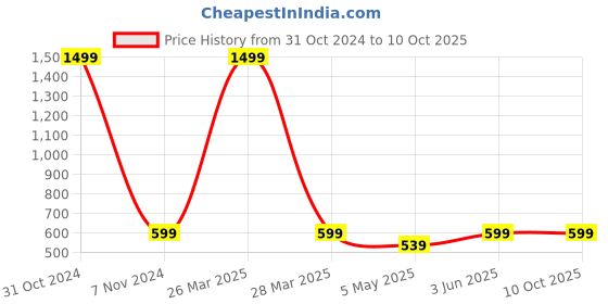 myntra.com INDHOME LIFE Blue  Printed Cotton Rectangle Table Covers indhome life Price History Graph from 31 Oct 2024 to 8 Oct 2025