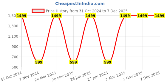 myntra.com INDHOME LIFE Blue Printed Pure Cotton 4 Seater Table Cover indhome life Price History Graph from 31 Oct 2024 to 7 Dec 2025