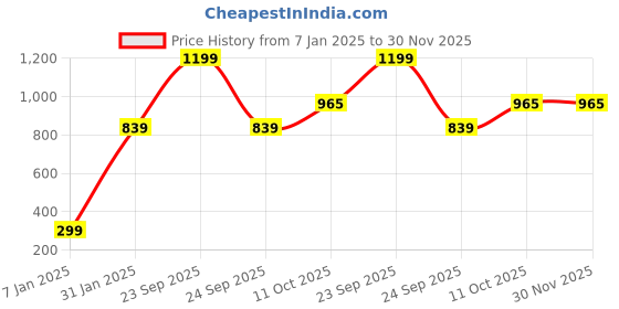 myntra.com INDHOME LIFE Brown & Grey Printed Cotton Round 4-Seater Table Cover indhome life Price History Graph from 7 Jan 2025 to 30 Nov 2025
