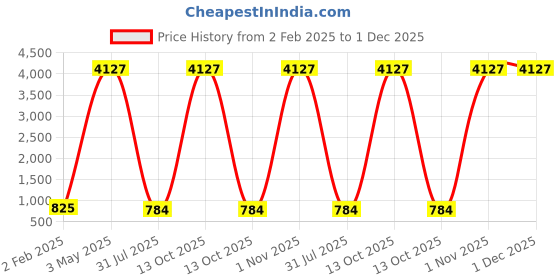 myntra.com INDHOME LIFE Brown & White Floral Printed Cotton 220 TC King Bedsheet Set 2.28 m x 2.74 m indhome life Price History Graph from 2 Feb 2025 to 1 Dec 2025