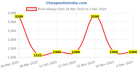 myntra.com INDHOME LIFE Cream-Coloured & Beige Set of 3 Embroidered Square Cushion Covers indhome life Price History Graph from 26 Mar 2025 to 1 Dec 2025