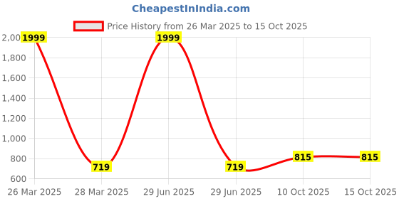 myntra.com INDHOME LIFE Gold-Toned Set of 2 Embroidered Square Cushion Covers indhome life Price History Graph from 26 Mar 2025 to 15 Oct 2025