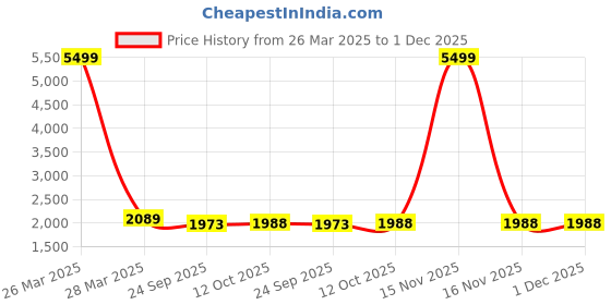myntra.com INDHOME LIFE Gold-Toned Set of 5 Embroidered Square Cushion Covers indhome life Price History Graph from 26 Mar 2025 to 1 Dec 2025