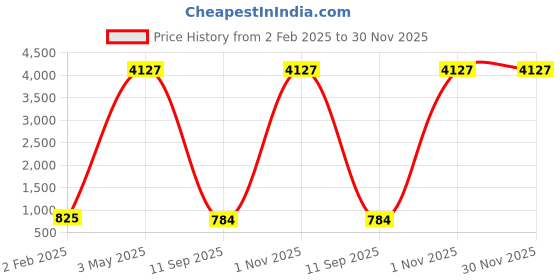 myntra.com INDHOME LIFE Green & Grey Floral Printed 220 TC Cotton King Bedsheet Set2.28 m x 2.74 m indhome life Price History Graph from 2 Feb 2025 to 30 Nov 2025