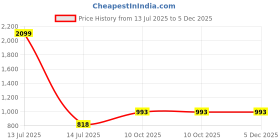 myntra.com INDHOME LIFE Green & White Ethnic Printed 186 TC Cotton Queen Bedsheet Set 2.08 m x 2.28 m indhome life Price History Graph from 13 Jul 2025 to 5 Dec 2025