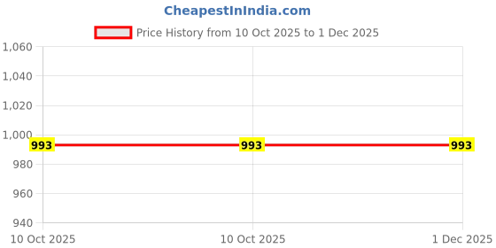 myntra.com INDHOME LIFE Green & White Ethnic Printed 186 TC Cotton Queen Bedsheet Set 2.08 m x 2.28 m indhome life Price History Graph from 10 Oct 2025 to 1 Dec 2025