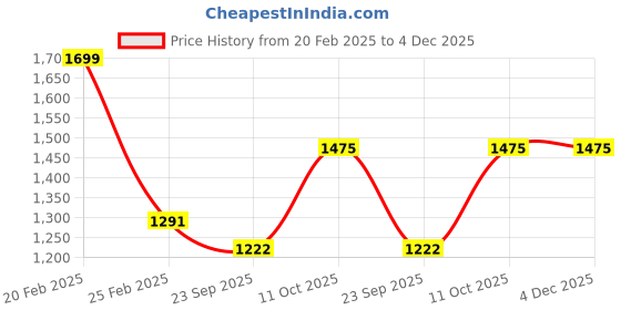 myntra.com INDHOME LIFE Green & White Set of 5 Ethnic Motifs Square Cushion Covers indhome life Price History Graph from 20 Feb 2025 to 4 Dec 2025