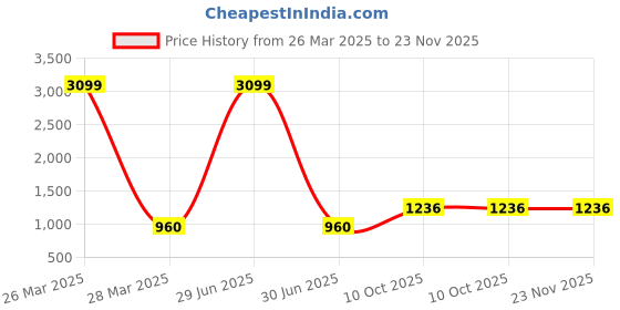 myntra.com INDHOME LIFE Green Set of 3 Embroidered Square Cushion Covers indhome life Price History Graph from 26 Mar 2025 to 22 Nov 2025