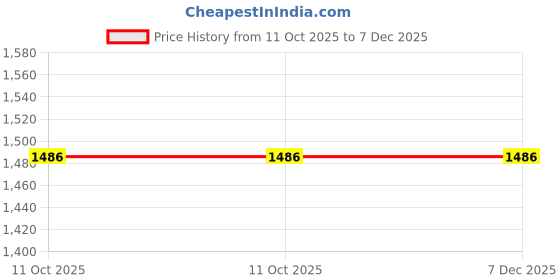 myntra.com INDHOME LIFE Grey 220 TC King Bedsheet with 2 Pillow Covers indhome life Price History Graph from 11 Oct 2025 to 6 Dec 2025