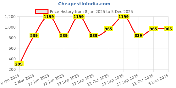 myntra.com INDHOME LIFE Grey & Blue Ethnic Motif-Printed Pure-Cotton 4-Seater Table Cover indhome life Price History Graph from 8 Jan 2025 to 5 Dec 2025