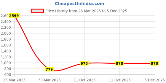 myntra.com INDHOME LIFE Grey & Blue Floral 210 TC King Bedsheet with 2 Pillow Covers indhome life Price History Graph from 26 Mar 2025 to 5 Dec 2025