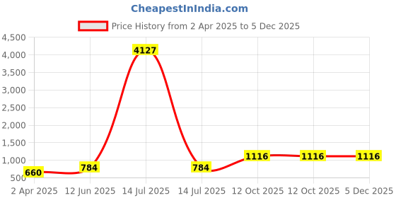myntra.com INDHOME LIFE Grey & Blue Floral 220 TC King Bedsheet with 2 Pillow Covers indhome life Price History Graph from 2 Apr 2025 to 5 Dec 2025