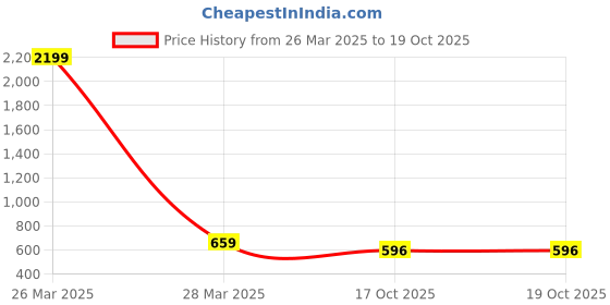 myntra.com INDHOME LIFE Grey & Brown 210 TC Fitted Single Bedsheet with 1 Pillow Cover indhome life Price History Graph from 26 Mar 2025 to 17 Oct 2025