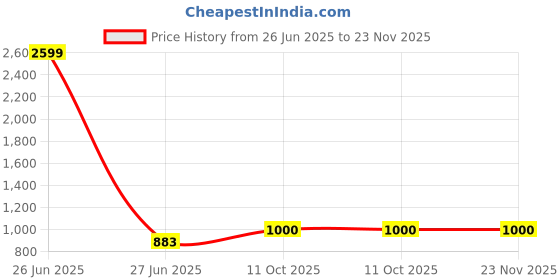 myntra.com INDHOME LIFE Grey & Red Printed Pure Cotton 6 Seater Table Cover indhome life Price History Graph from 26 Jun 2025 to 22 Nov 2025