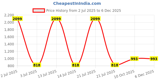 myntra.com INDHOME LIFE Grey & White Ethnic Printed 186 TC Cotton Queen Bedsheet Set 2.08 m x 2.28 m indhome life Price History Graph from 2 Jul 2025 to 5 Dec 2025