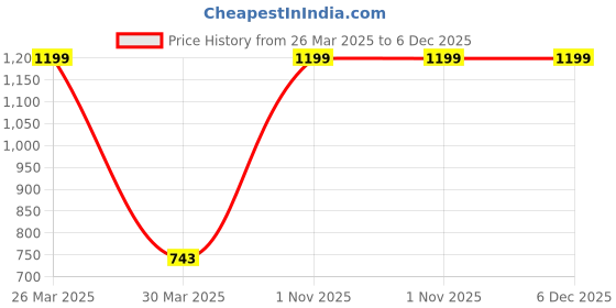 myntra.com INDHOME LIFE Grey & White Geometric 260 TC  Pure Cotton Single Bedsheet indhome life Price History Graph from 26 Mar 2025 to 6 Dec 2025