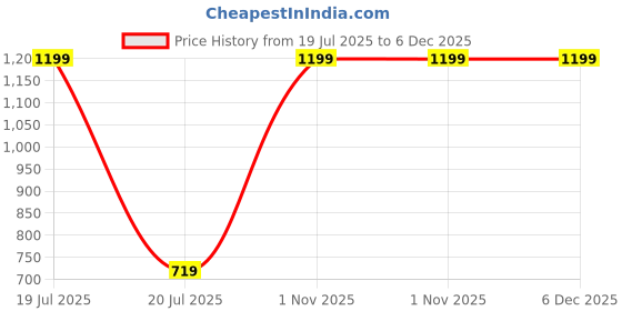 myntra.com INDHOME LIFE Grey & White Geometric Cotton 260 TC Single Bedsheet indhome life Price History Graph from 19 Jul 2025 to 5 Dec 2025