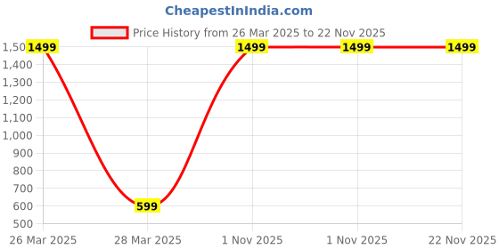 myntra.com INDHOME LIFE Grey & White Printed Pure Cotton Table Cover indhome life Price History Graph from 26 Mar 2025 to 21 Nov 2025