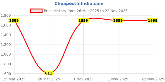 myntra.com INDHOME LIFE Grey & White Set of 3 Floral Square Cushion Covers indhome life Price History Graph from 26 Mar 2025 to 22 Nov 2025