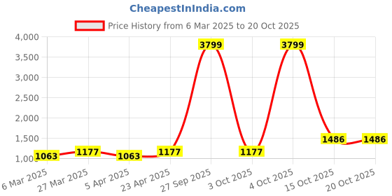 myntra.com INDHOME LIFE Grey & Yellow Floral 220 TC King Bedsheet with 2 Pillow Covers indhome life Price History Graph from 6 Mar 2025 to 19 Oct 2025