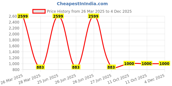 myntra.com INDHOME LIFE Grey Printed Pure Cotton 6 Seater Table Cover indhome life Price History Graph from 26 Mar 2025 to 4 Dec 2025