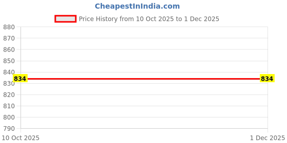 myntra.com INDHOME LIFE Grey Striped Queen Bedsheet with 2 Pillow Covers indhome life Price History Graph from 10 Oct 2025 to 1 Dec 2025