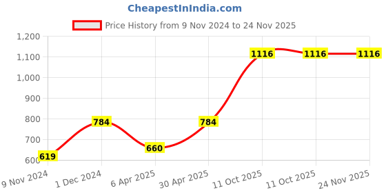 myntra.com INDHOME LIFE  Jaipuri Printed 220 TC Cotton King Size Double Bedsheet with 2 Pillowcover indhome life Price History Graph from 9 Nov 2024 to 23 Nov 2025