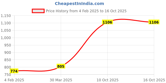 myntra.com INDHOME LIFE Maroon & Beige Pure Cotton 210 TC Queen Bedsheet With 2 Pillow Covers indhome life Price History Graph from 4 Feb 2025 to 16 Oct 2025
