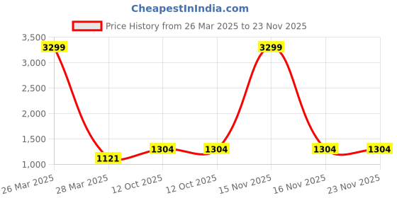 myntra.com INDHOME LIFE Maroon & Gold-Toned Set of 3 Embroidered Square Cushion Covers indhome life Price History Graph from 26 Mar 2025 to 23 Nov 2025