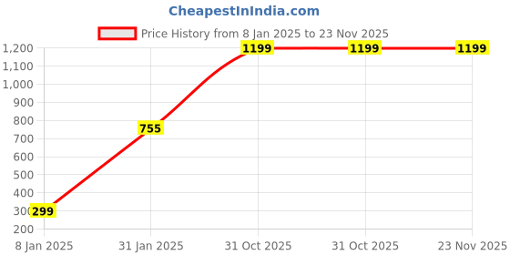 myntra.com INDHOME LIFE Orange & Peach Coloured Printed Cotton Square 4-Seater Table Cover indhome life Price History Graph from 8 Jan 2025 to 22 Nov 2025